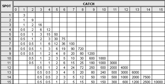 Keno Winnings Chart